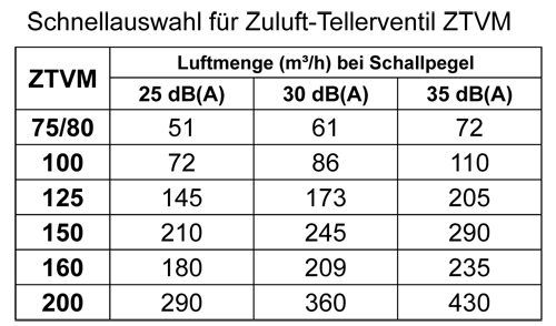 Tellerventil CasaFan ZTVM für Zuluft in verschiedenen Größen Tellerventil CasaFan ZTVM für Zuluft in verschiedenen Größen